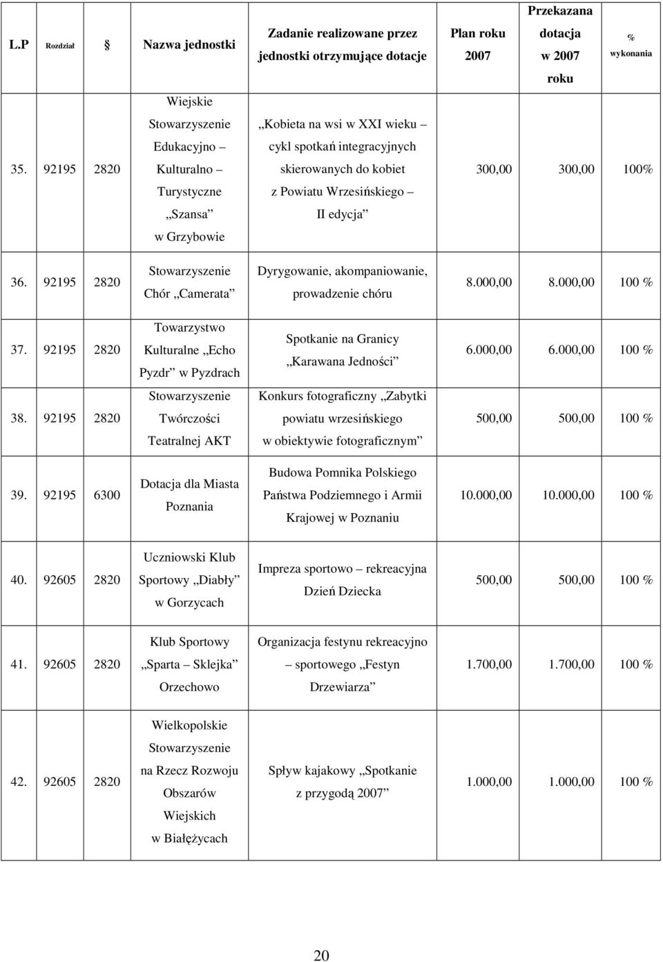 Wrzesińskiego II edycja Przekazana Plan roku dotacja 2007 w 2007 roku % wykonania 300,00 300,00 100% 36. 92195 2820 Stowarzyszenie Chór Camerata Dyrygowanie, akompaniowanie, prowadzenie chóru 8.