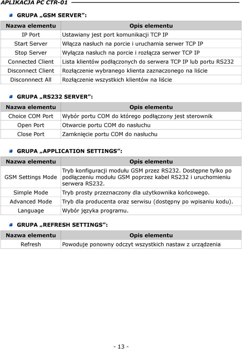 na liście GRUPA RS232 SERVER : Choice COM Port Wybór portu COM do którego podłączony jest sterownik Open Port Otwarcie portu COM do nasłuchu Close Port Zamknięcie portu COM do nasłuchu GRUPA