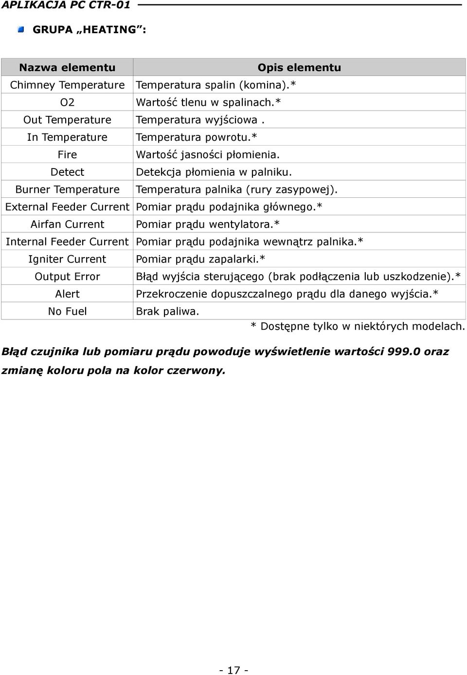 * Airfan Current Pomiar prądu wentylatora.* Internal Feeder Current Pomiar prądu podajnika wewnątrz palnika.* Igniter Current Output Error Alert No Fuel Pomiar prądu zapalarki.