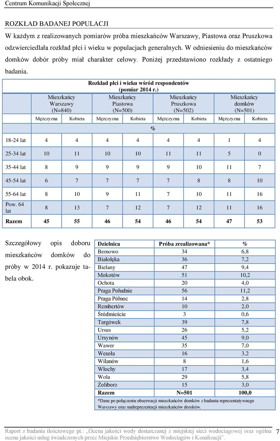 Mieszkańcy Warszawy (N=840) Rozkład płci i wieku wśród respondentów (pomiar 2014 r.