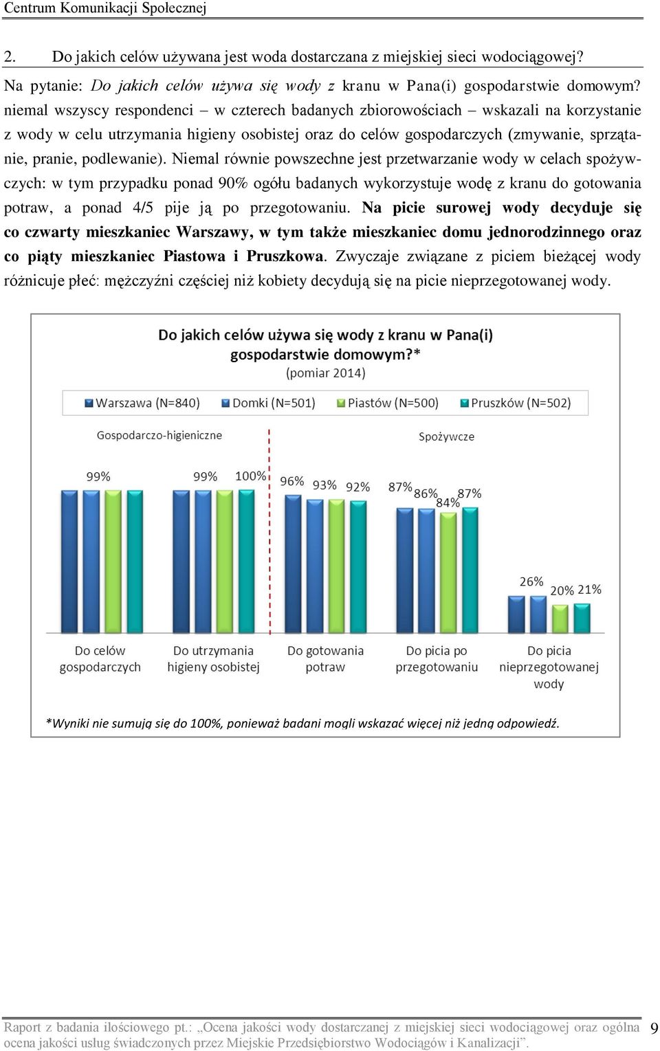 Niemal równie powszechne jest przetwarzanie wody w celach spożywczych: w tym przypadku ponad 90% ogółu badanych wykorzystuje wodę z kranu do gotowania potraw, a ponad 4/5 pije ją po przegotowaniu.