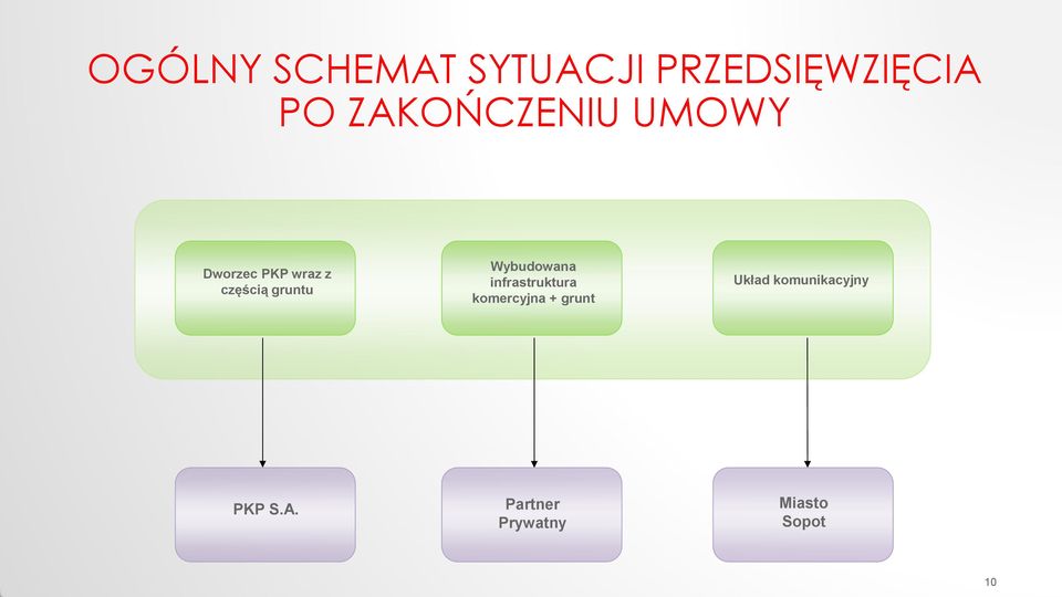 gruntu Wybudowana infrastruktura komercyjna +