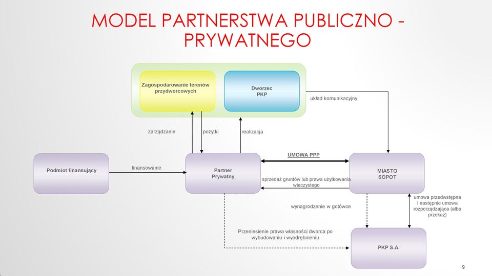 sprzedaż gruntów lub prawa użytkowania wieczystego MIASTO SOPOT wynagrodzenie w gotówce umowa przedwstępna i