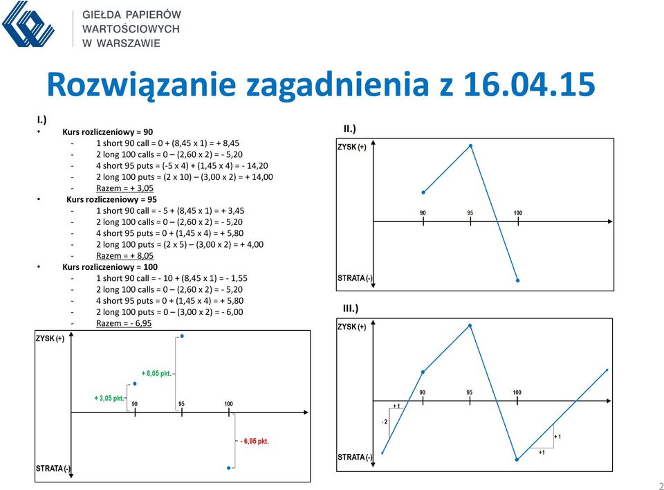 = (2 x 10) (3,00 x 2) = + 14,00 - Razem = + 3,05 Kurs rozliczeniowy = 95-1 short 90 call = - 5 + (8,45 x 1) = + 3,45-2 long 100 calls = 0 (2,60 x 2) = - 5,20-4 short 95 puts