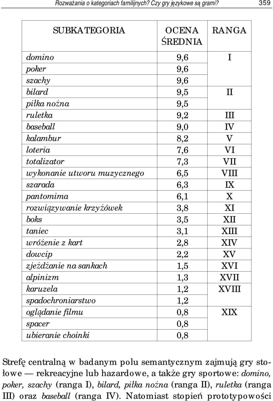 muzycznego 6,5 VIII szarada 6,3 IX pantomima 6,1 X rozwiązywanie krzyżówek 3,8 XI boks 3,5 XII taniec 3,1 XIII wróżenie z kart 2,8 XIV dowcip 2,2 XV zjeżdżanie na sankach 1,5 XVI alpinizm 1,3 XVII