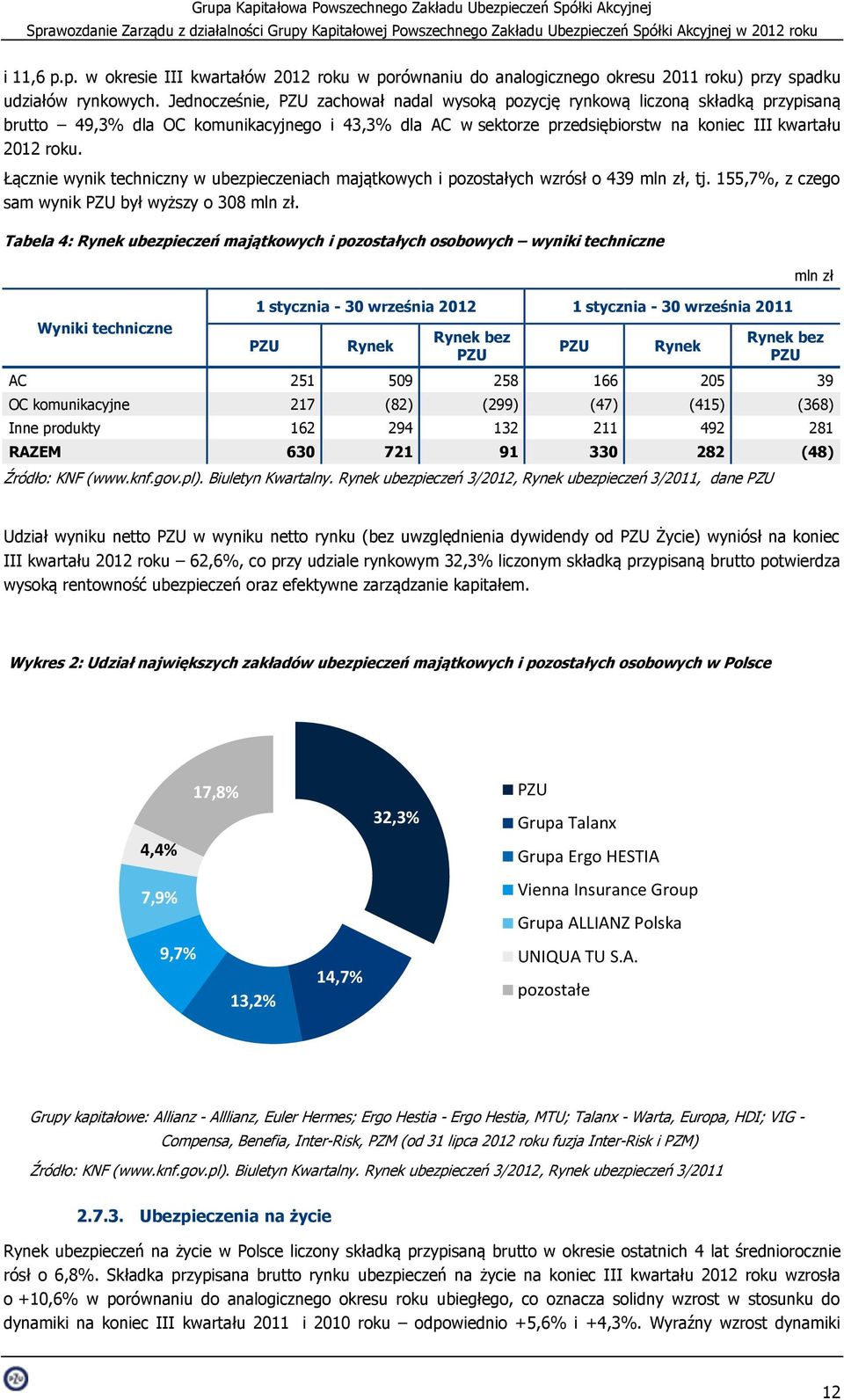 Łącznie wynik techniczny w ubezpieczeniach majątkowych i pozostałych wzrósł o 439 mln zł, tj. 155,7%, z czego sam wynik PZU był wyższy o 308 mln zł.