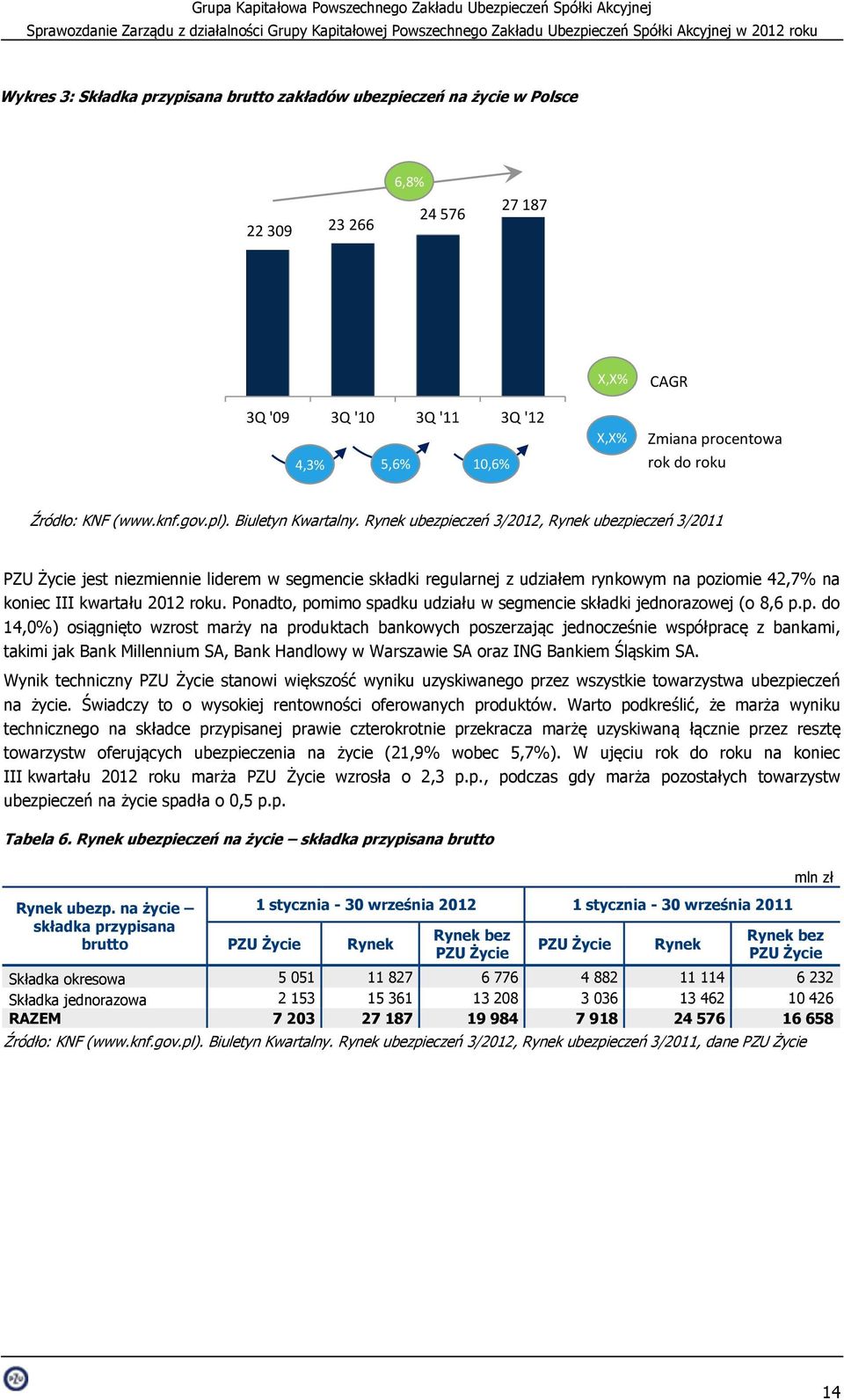Rynek ubezpieczeń 3/2012, Rynek ubezpieczeń 3/2011 PZU Życie jest niezmiennie liderem w segmencie składki regularnej z udziałem rynkowym na poziomie 42,7% na koniec III kwartału 2012 roku.