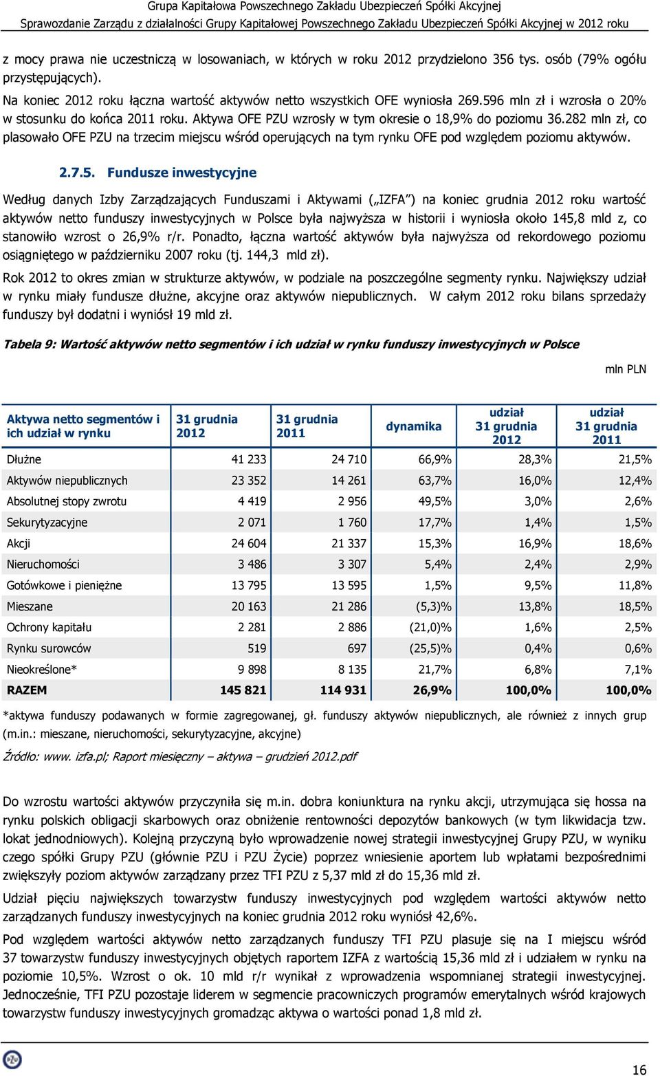 282 mln zł, co plasowało OFE PZU na trzecim miejscu wśród operujących na tym rynku OFE pod względem poziomu aktywów. 2.7.5.