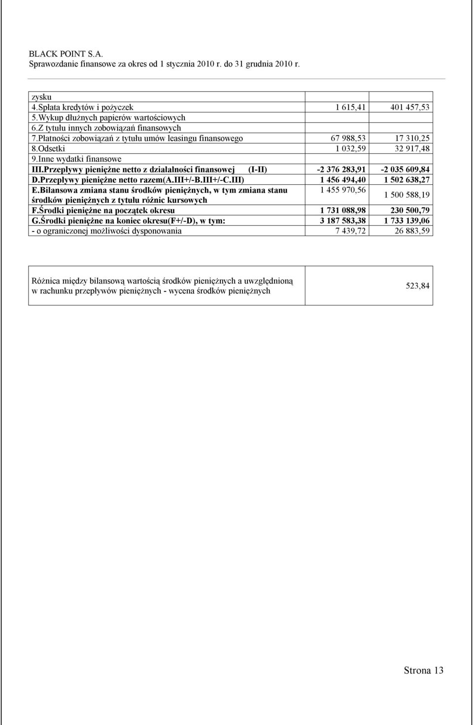 Przepływy pieniężne netto z działalności finansowej (I-II) -2 376 283,91-2 035 609,84 D.Przepływy pieniężne netto razem(a.iii+/-b.iii+/-c.iii) 1 456 494,40 1 502 638,27 E.