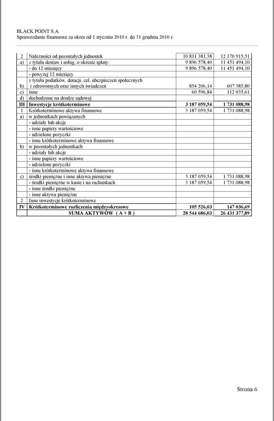 Inwestycje krótkoterminowe 3 187 059,54 1 731 088,98 1 Krótkoterminowe aktywa finansowe 3 187 059,54 1 731 088,98 a) w jednostkach powiązanych - udziały lub akcje - inne papiery wartościowe -