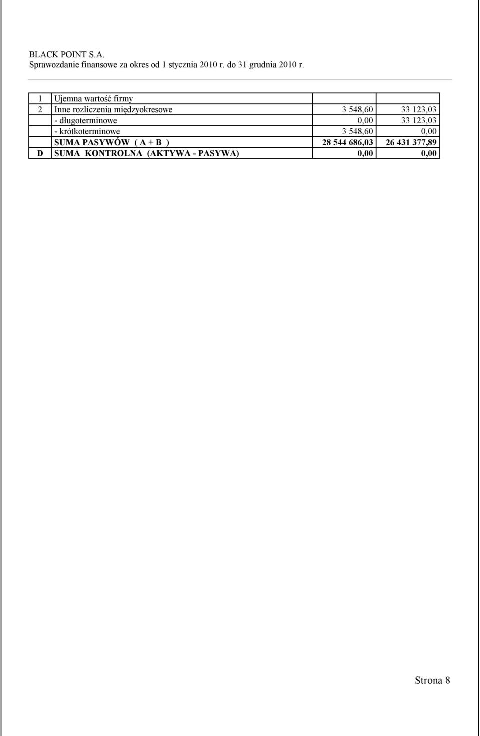 krótkoterminowe 3 548,60 0,00 SUMA PASYWÓW ( A + B ) 28 544