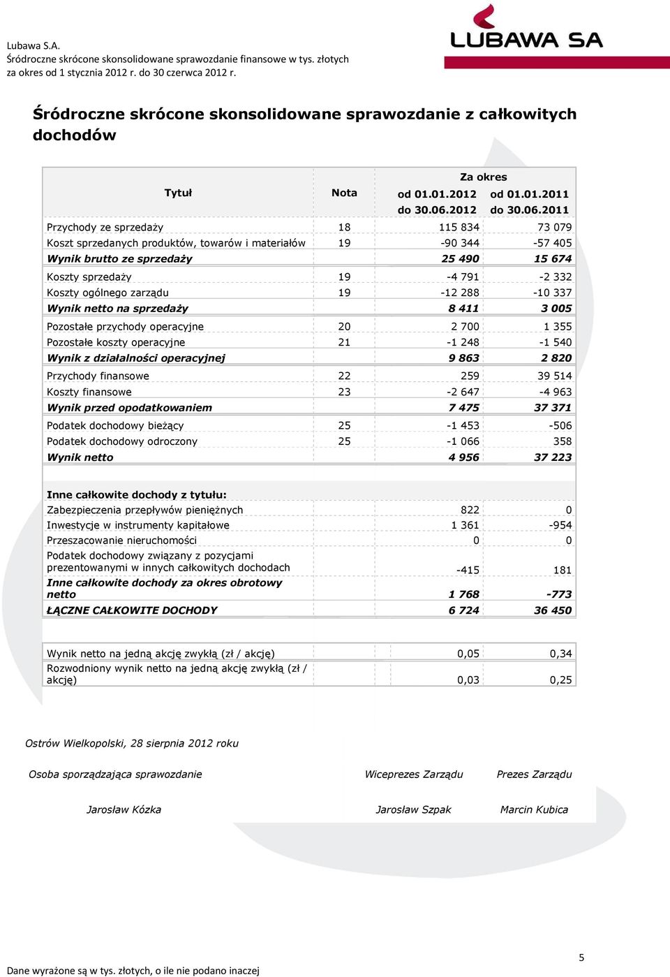 211 Przychody ze sprzedaży 18 115 834 73 79 Koszt sprzedanych produktów, towarów i materiałów 19-9 344-57 45 Wynik brutto ze sprzedaży 25 49 15 674 Koszty sprzedaży 19-4 791-2 332 Koszty ogólnego