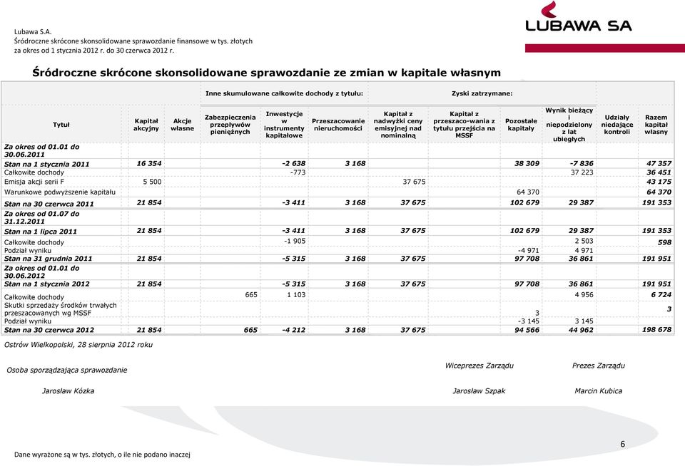 Kapitał z nadwyżki ceny emisyjnej nad nominalną Kapitał z przeszaco-wania z tytułu przejścia na MSSF Pozostałe kapitały Wynik bieżący i niepodzielony z lat ubiegłych Udziały niedające kontroli Stan