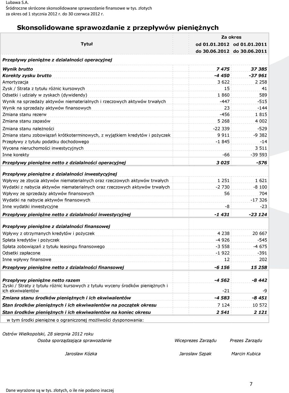 211 Przepływy pieniężne z działalności operacyjnej Wynik brutto 7 475 37 385 Korekty zysku brutto -4 45-37 961 Amortyzacja 3 622 2 258 Zysk / Strata z tytułu różnic kursowych 15 41 Odsetki i udziały