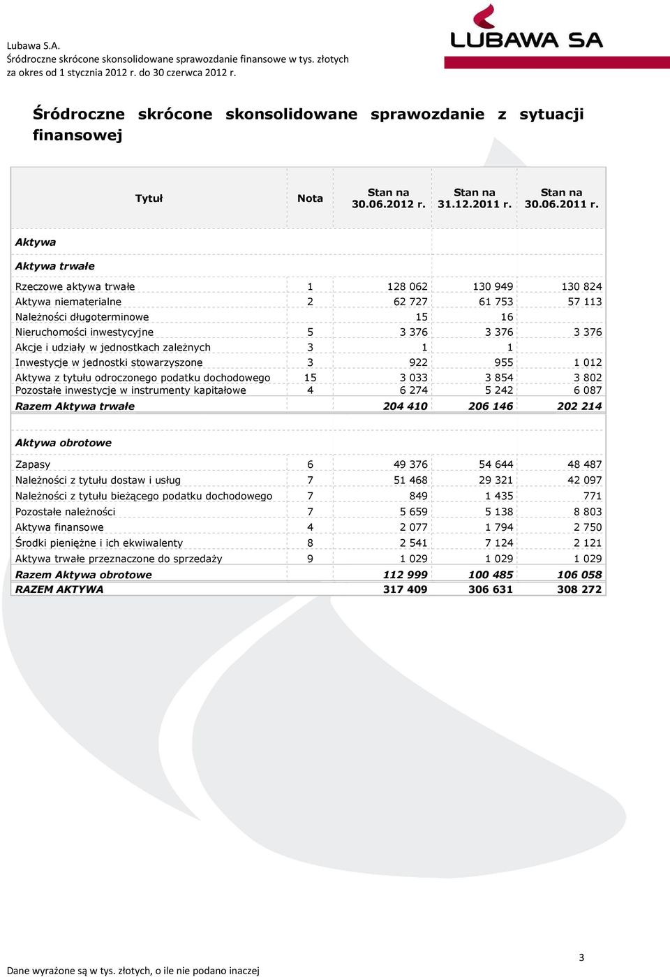 Aktywa Aktywa trwałe Rzeczowe aktywa trwałe 1 128 62 13 949 13 824 Aktywa niematerialne 2 62 727 61 753 57 113 Należności długoterminowe 15 16 Nieruchomości inwestycyjne 5 3 376 3 376 3 376 Akcje i