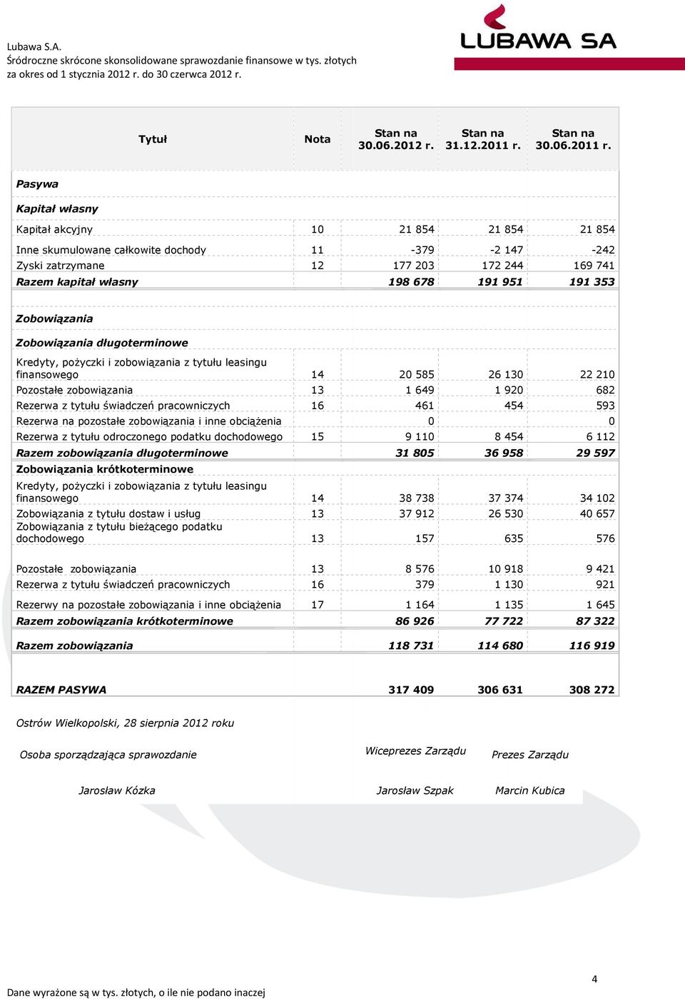 Pasywa Kapitał własny Kapitał akcyjny 1 21 854 21 854 21 854 Inne skumulowane całkowite dochody 11-379 -2 147-242 Zyski zatrzymane 12 177 23 172 244 169 741 Razem kapitał własny 198 678 191 951 191