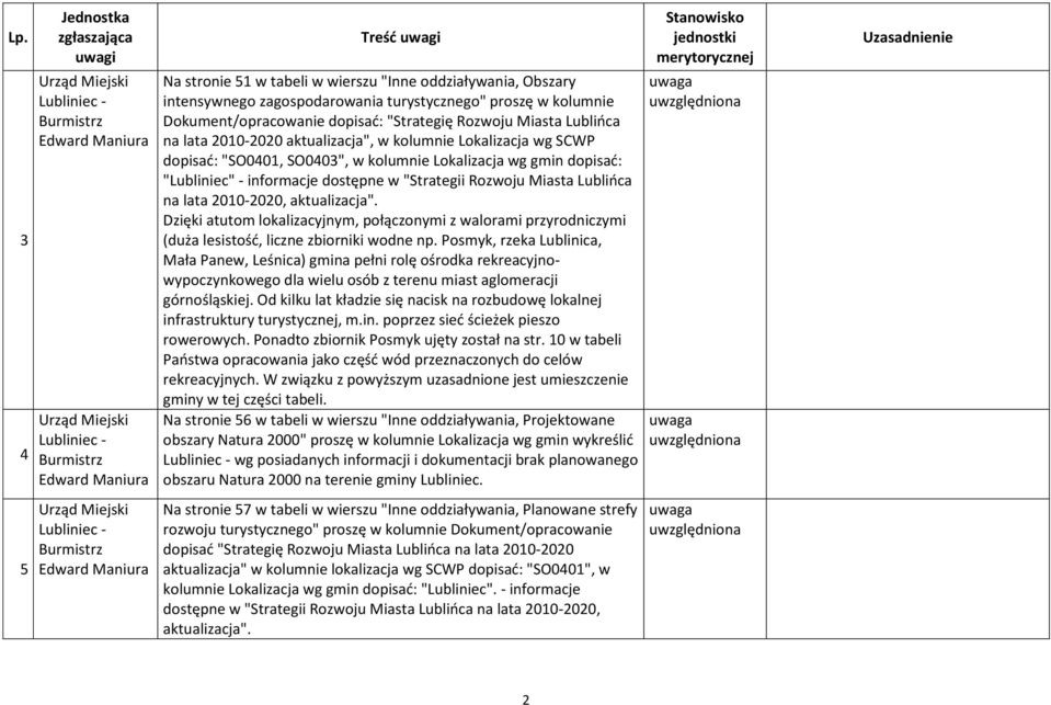 dopisać: "Lubliniec" - informacje dostępne w "Strategii Rozwoju Miasta Lublińca na lata 2010-2020, aktualizacja".