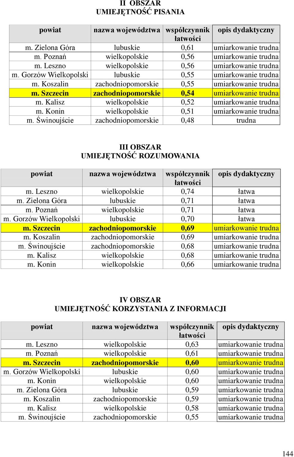 Szczecin zachodniopomorskie 0,54 umiarkowanie trudna m. Kalisz wielkopolskie 0,52 umiarkowanie trudna m. Konin wielkopolskie 0,51 umiarkowanie trudna m.