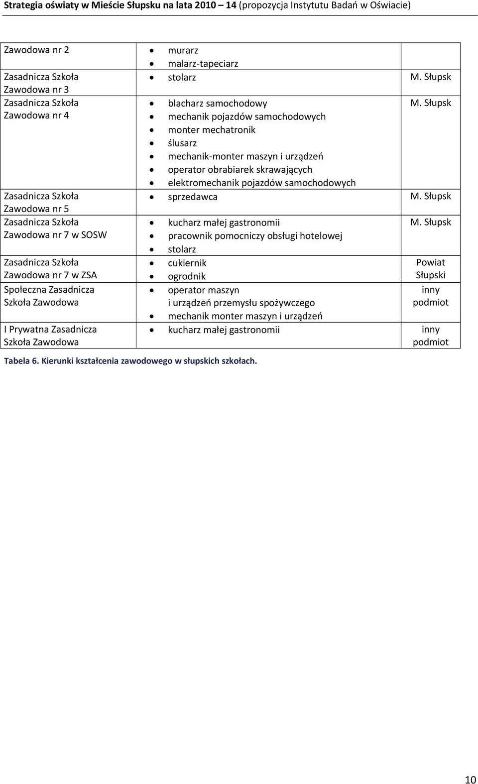 Szkoła sprzedawca M. Słupsk Zawodowa nr 5 Zasadnicza Szkoła kucharz małej gastronomii M.