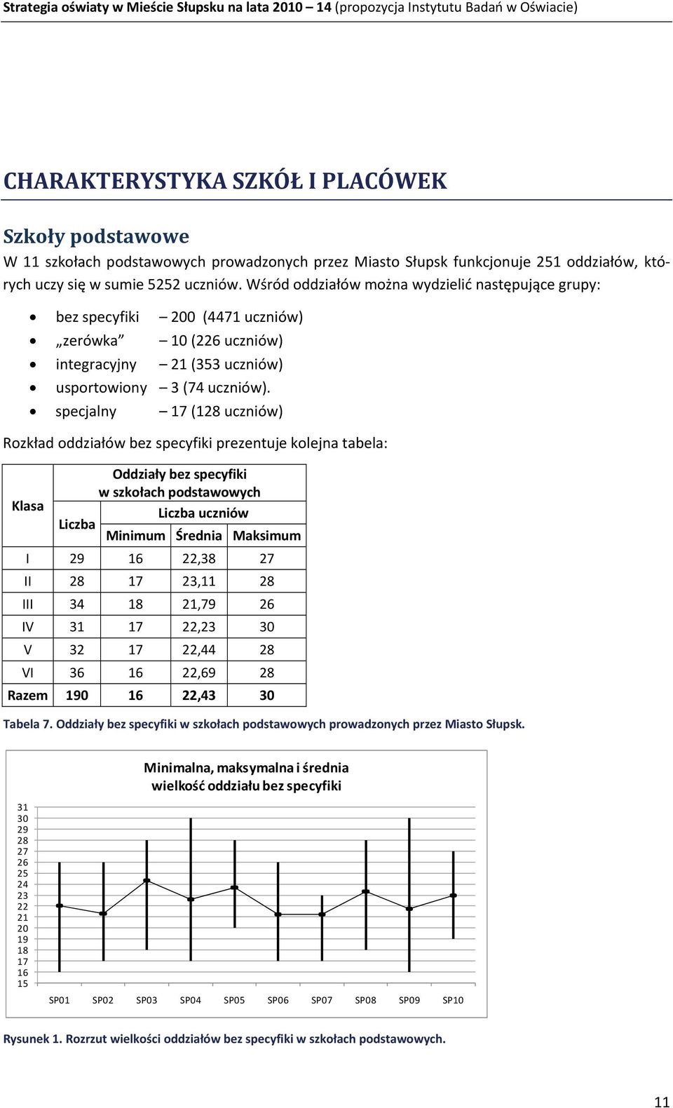 specjalny 17 (128 uczniów) Rozkład oddziałów bez specyfiki prezentuje kolejna tabela: Klasa Oddziały bez specyfiki w szkołach podstawowych Liczba uczniów Liczba Minimum Średnia Maksimum I 29 16 22,38