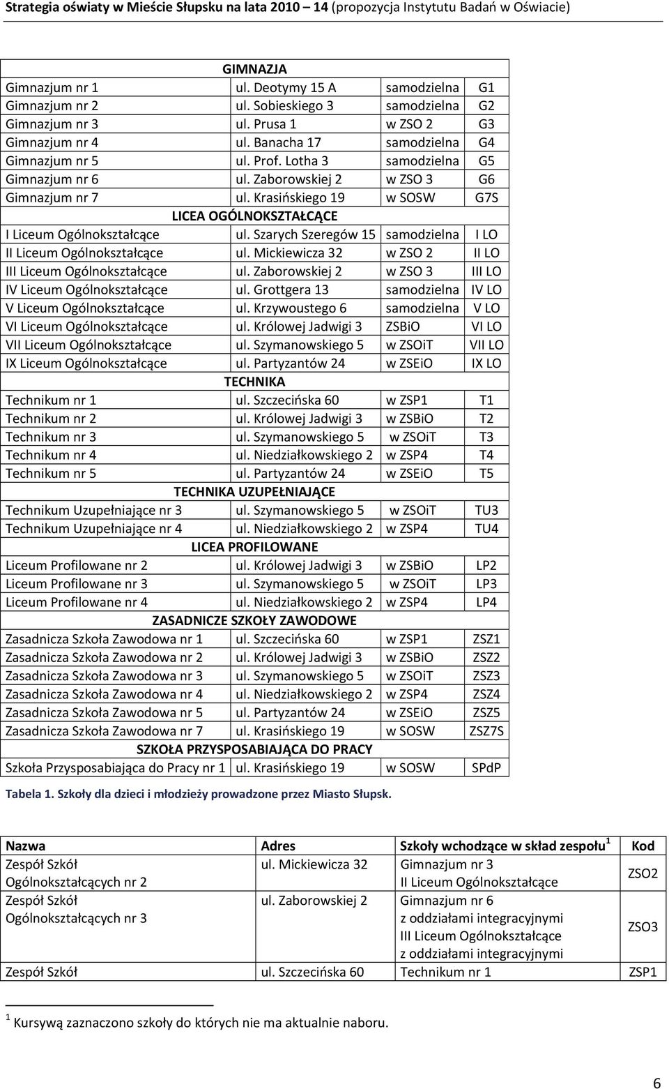 Krasińskiego 19 w SOSW G7S LICEA OGÓLNOKSZTAŁCĄCE I Liceum Ogólnokształcące ul. Szarych Szeregów 15 samodzielna I LO II Liceum Ogólnokształcące ul.