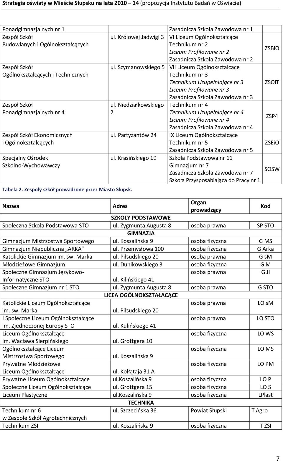 4 Zespół Szkół Ekonomicznych i Ogólnokształcących Specjalny Ośrodek Szkolno Wychowawczy Tabela 2. Zespoły szkół prowadzone przez Miasto Słupsk. ul.