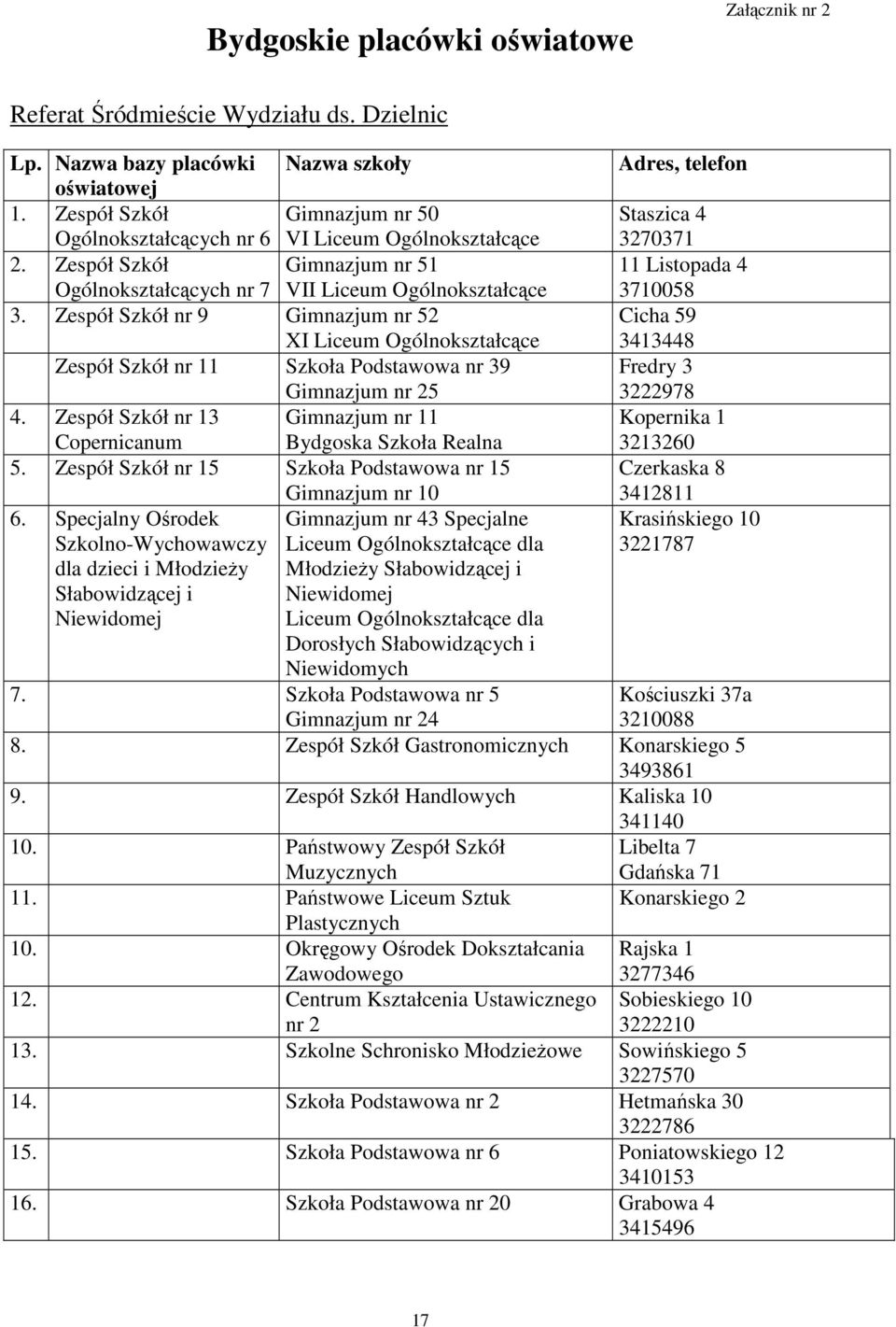 Zespół Szkół nr 9 Gimnazjum nr 52 XI Liceum Ogólnokształcące Zespół Szkół nr 11 Szkoła Podstawowa nr 39 Gimnazjum nr 25 4. Zespół Szkół nr 13 Gimnazjum nr 11 Copernicanum Bydgoska Szkoła Realna 5.