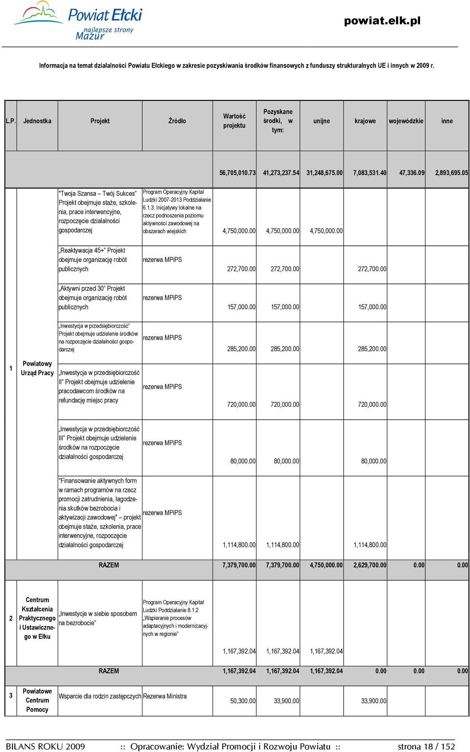 05 "Twoja Szansa Twój Sukces Projekt obejmuje staŝe, szkolenia, prace interwencyjne, rozpoczęcie działalności gospodarczej Program Operacyjny Kapital Ludzki 2007-2013 