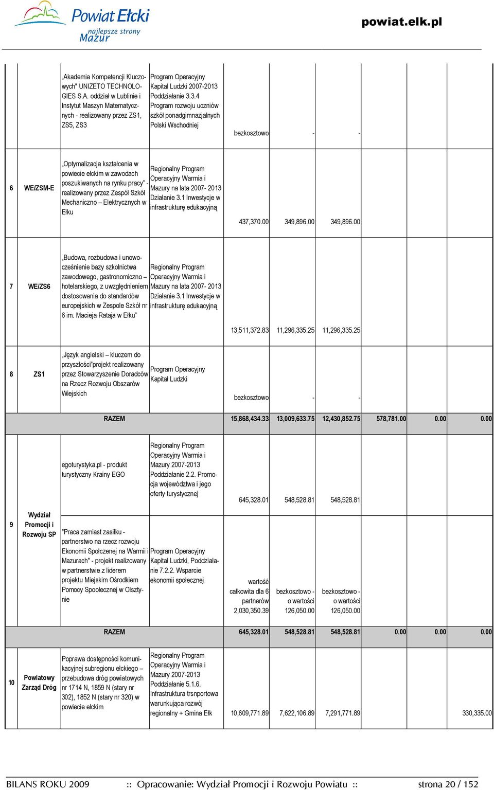 poszukiwanych na rynku pracy - Mazury na lata 2007-2013 realizowany przez Zespół Szkół Działanie 3.1 Inwestycje w Mechaniczno Elektrycznych w infrastrukturę edukacyjną Ełku 437,370.00 349,896.