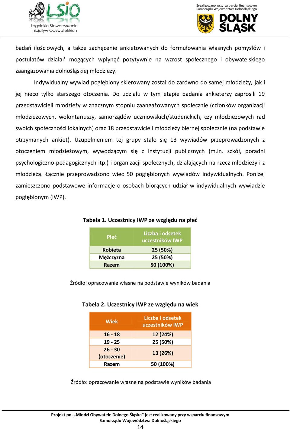 Do udziału w tym etapie badania ankieterzy zaprosili 19 przedstawicieli młodzieży w znacznym stopniu zaangażowanych społecznie (członków organizacji młodzieżowych, wolontariuszy, samorządów