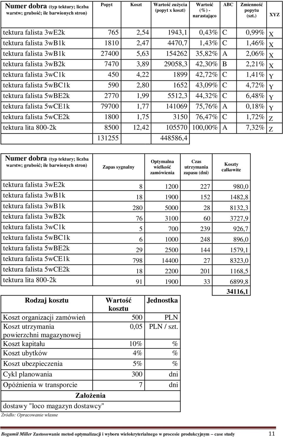 3,89 29058,3 42,30% B 2,21% X tektura falista 3wC1k 450 4,22 1899 42,72% C 1,41% Y tektura falista 5wBC1k 590 2,80 1652 43,09% C 4,72% Y tektura falista 5wBE2k 2770 1,99 5512,3 44,32% C 6,48% Y