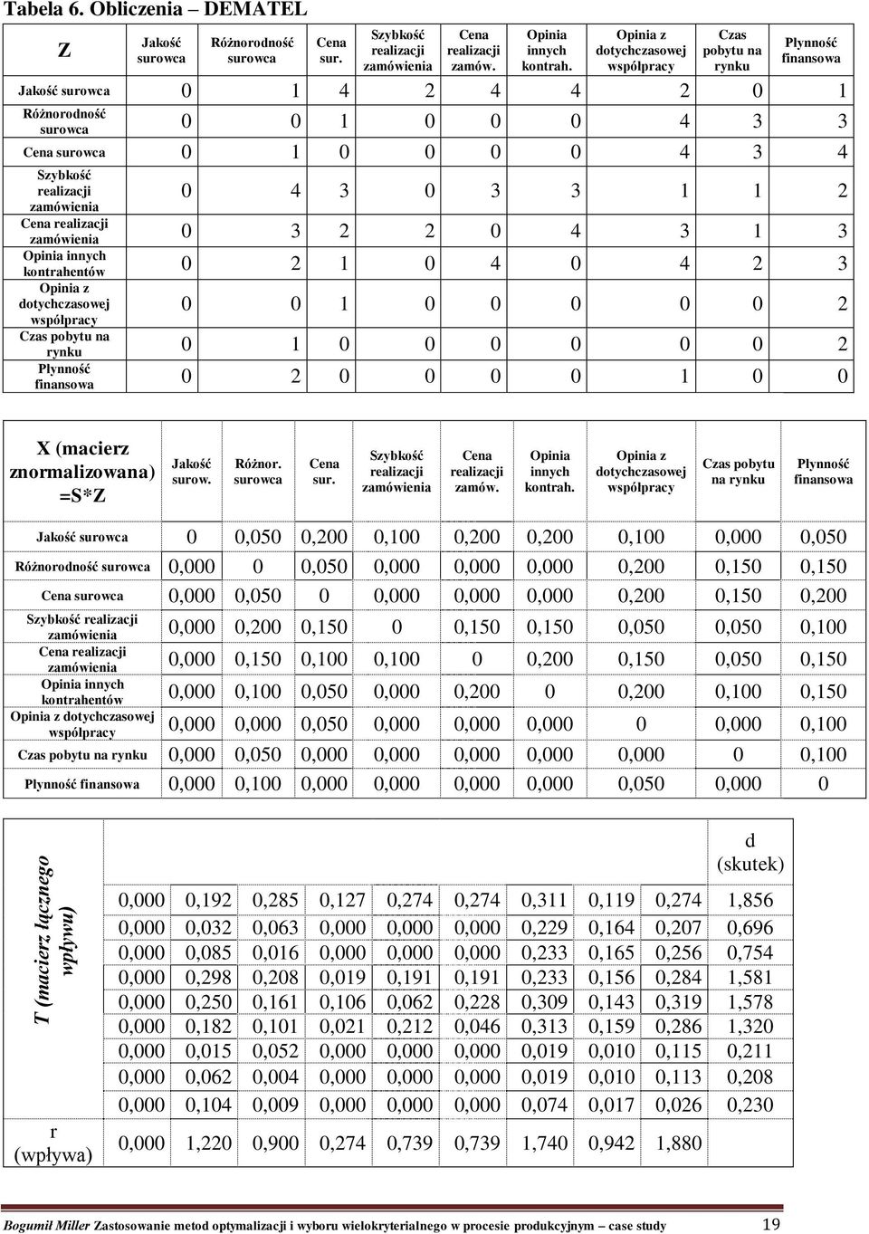 zamówienia 0 4 3 0 3 3 1 1 2 Cena realizacji zamówienia 0 3 2 2 0 4 3 1 3 Opinia innych kontrahentów 0 2 1 0 4 0 4 2 3 Opinia z dotychczasowej 0 0 1 0 0 0 0 0 2 współpracy Czas pobytu na rynku 0 1 0