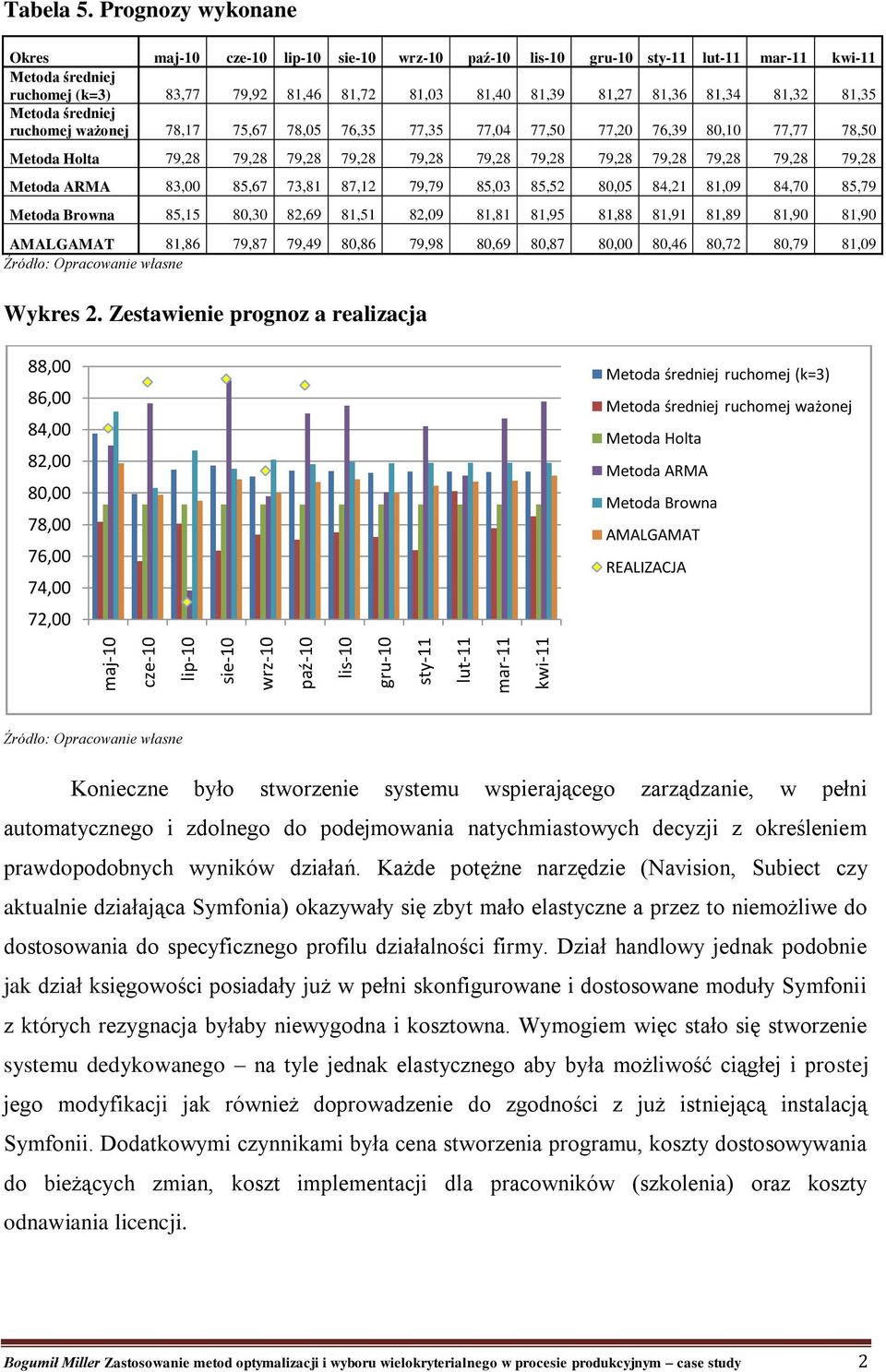 81,32 81,35 Metoda średniej ruchomej ważonej 78,17 75,67 78,05 76,35 77,35 77,04 77,50 77,20 76,39 80,10 77,77 78,50 Metoda Holta 79,28 79,28 79,28 79,28 79,28 79,28 79,28 79,28 79,28 79,28 79,28