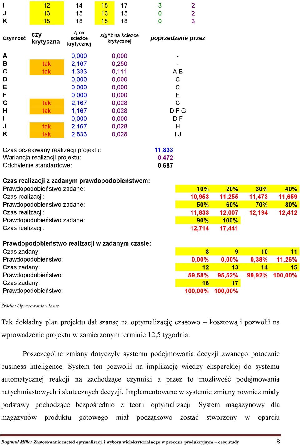 11,833 Wariancja realizacji projektu: 0,472 Odchylenie standardowe: 0,687 Czas realizacji z zadanym prawdopodobieństwem: Prawdopodobieństwo zadane: 10% 20% 30% 40% Czas realizacji: 10,953 11,255