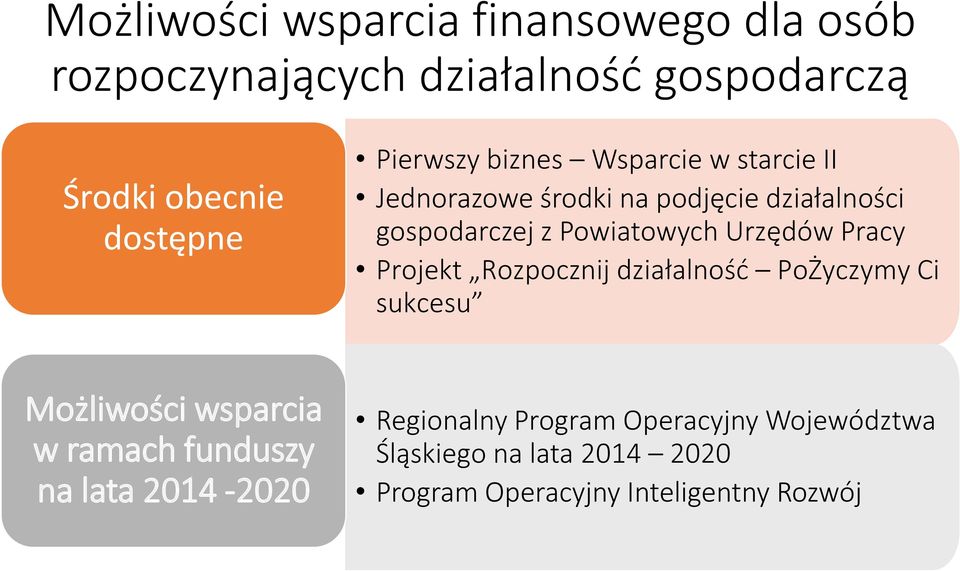 Urzędów Pracy Projekt Rozpocznij działalność PoŻyczymy Ci sukcesu Możliwości wsparcia w ramach funduszy na lata