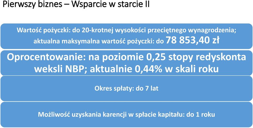 Oprocentowanie: na poziomie 0,25 stopy redyskonta weksli NBP; aktualnie 0,44% w