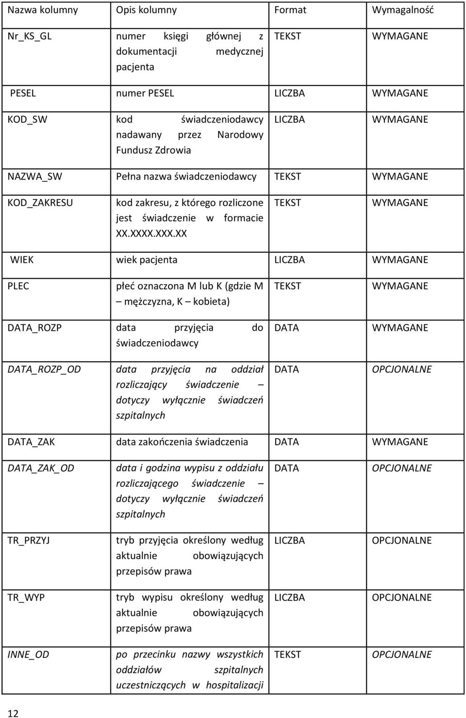 .XXX.XX WIEK wiek pacjenta PLEC płeć znaczna M lub K (gdzie M mężczyzna, K kbieta) DATA_ROZP data przyjęcia d świadczenidawcy DATA_ROZP_OD data przyjęcia na ddział rzliczający świadczenie dtyczy