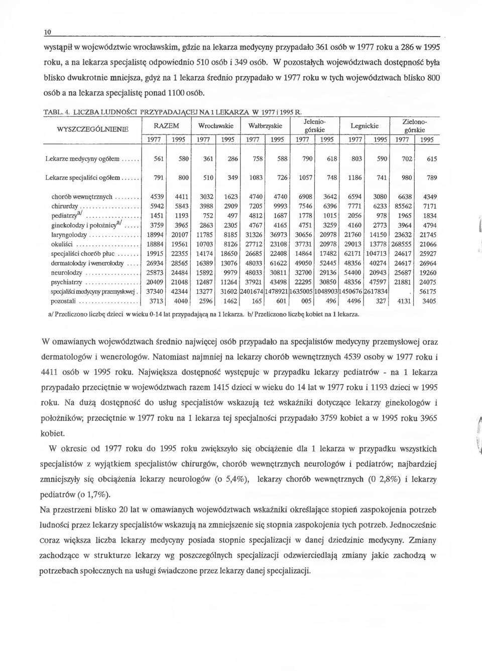 TABL.4. LICZBA LUDNOŚCI PRZYPADAJĄCEJ NA 1 LEKARZA W 1977 i 1995 R.