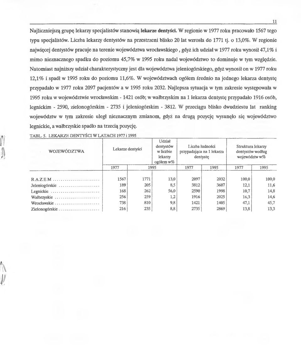 W regionie najwięcej dentystów pracuje na terenie województwa wrocławskiego, gdyż ich udział w 1977 roku wynosił 47,1% i mimo nieznacznego spadku do poziomu 45,7% w 1995 roku nadal województwo to