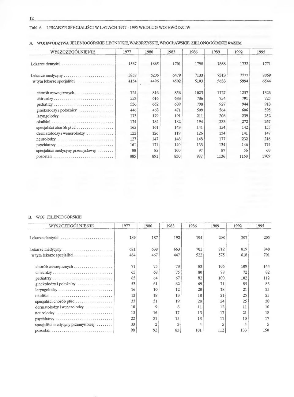 Lekarze dentyści... 1567 1665 1701 1798 1868 1732 1771 Lekarze medycyny... 5858 6206 6479 7133 7313 7777 8069 w tym lekarze specjaliści... 4154 4496 4502 5103 5633 5994 6544 chorób wewnętrznych.