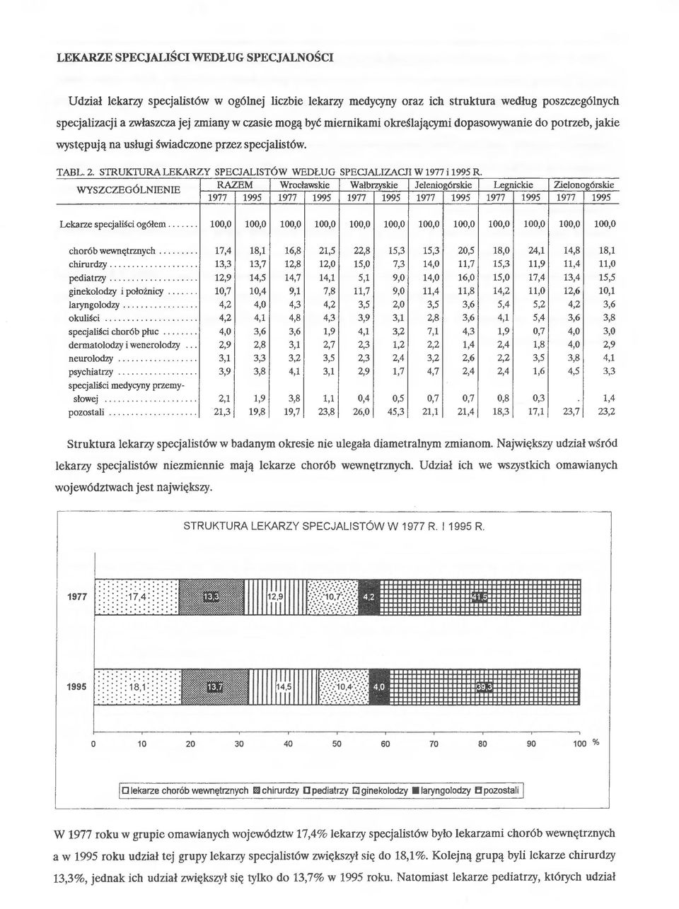 RAZEM Wrocławskie Wałbrzyskie Jeleniogórskie Legnickie Zielonogórskie WYSZCZEGÓLNIENIE 1977 1995 1977 1995 1977 1995 1977 1995 1977 1995 1977 1995 Lekarze specjaliści ogółem.