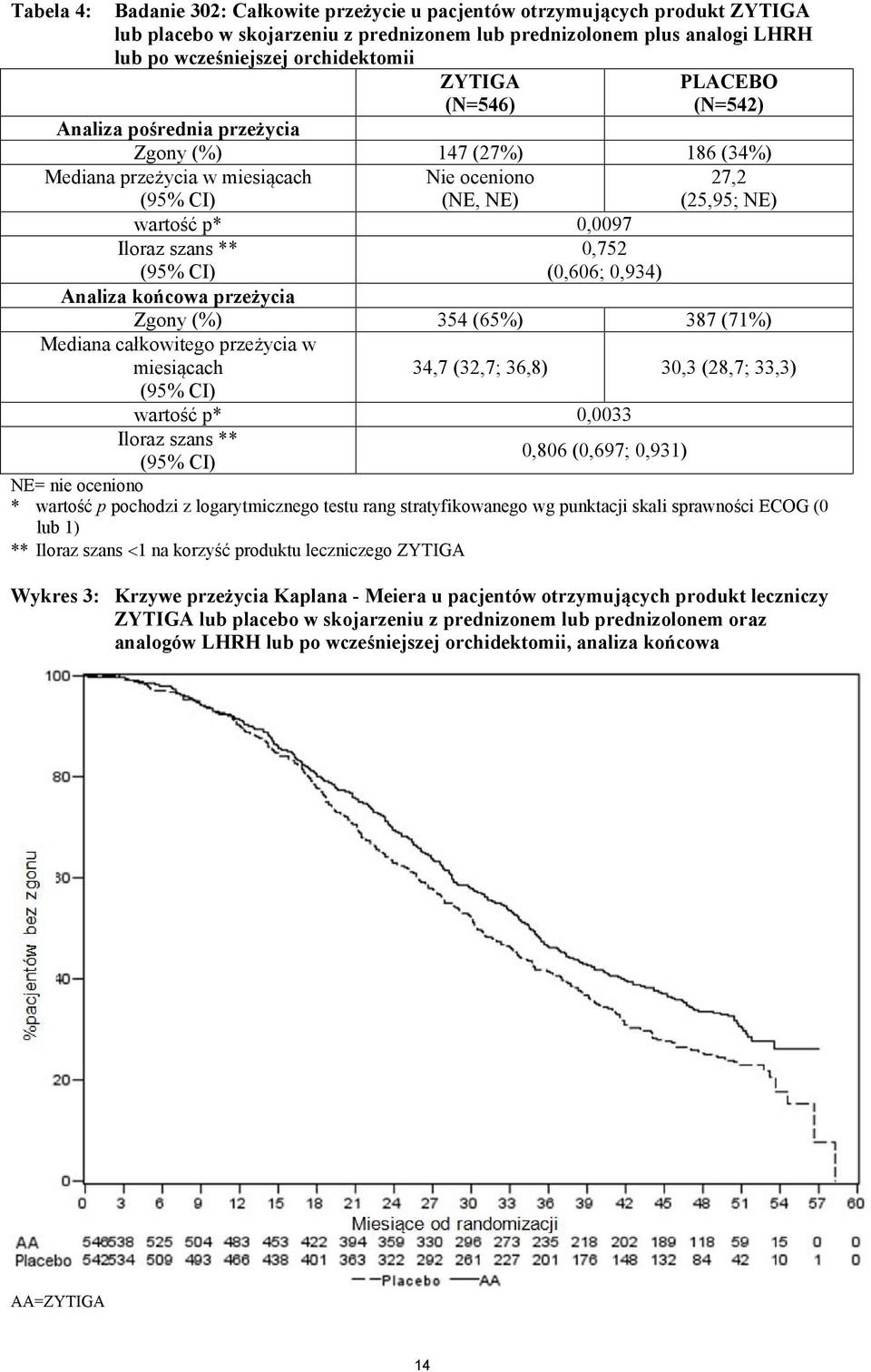 ** (95% CI) 0,752 (0,606; 0,934) Analiza końcowa przeżycia Zgony (%) 354 (65%) 387 (71%) Mediana całkowitego przeżycia w miesiącach (95% CI) 34,7 (32,7; 36,8) 30,3 (28,7; 33,3) wartość p* 0,0033