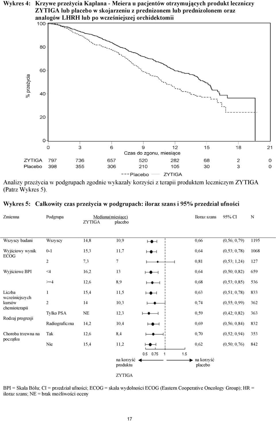 Wykres 5: Całkowity czas przeżycia w podgrupach: iloraz szans i 95% przedział ufności Zmienna Podgrupa Mediana(miesiące) ZYTIGA placebo Iloraz szans 95% CI N Wszyscy badani Wszyscy 14,8 10,9 0,66