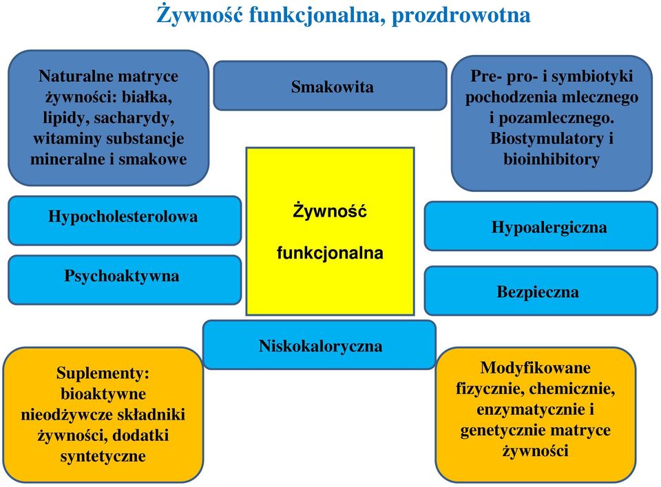 Biostymulatory i bioinhibitory Hypocholesterolowa Psychoaktywna śywność funkcjonalna Hypoalergiczna Bezpieczna