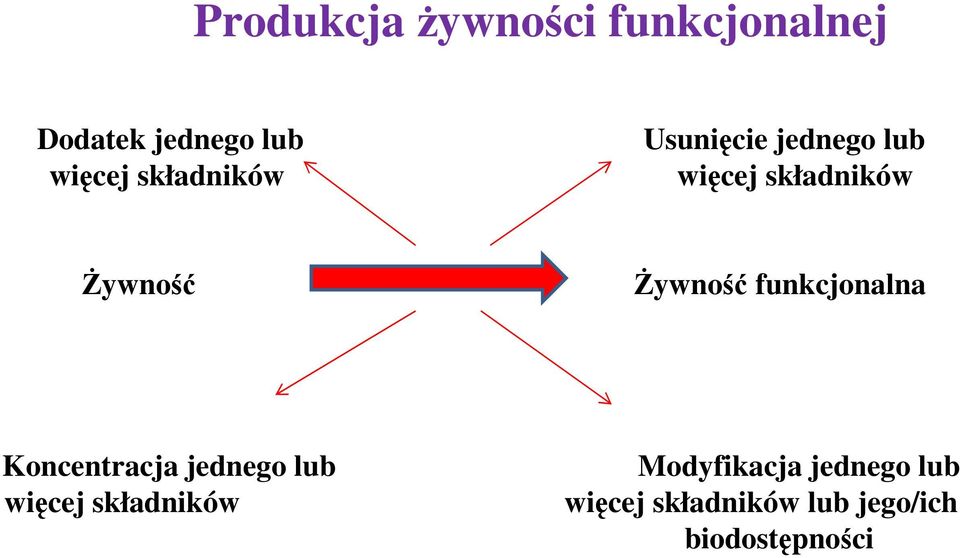 śywność funkcjonalna Koncentracja jednego lub Modyfikacja