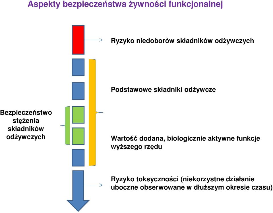 odŝywczych Wartość dodana, biologicznie aktywne funkcje wyŝszego rzędu Ryzyko