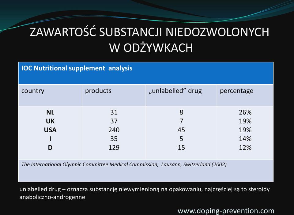 International Olympic Committee Medical Commission, Lausann, Switzerland (2002) unlabelled drug oznacza