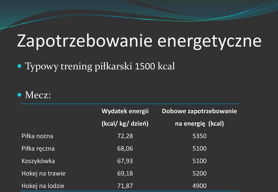 energię (kcal) Piłka nożna 72,28 5350 Piłka ręczna 68,06 5100