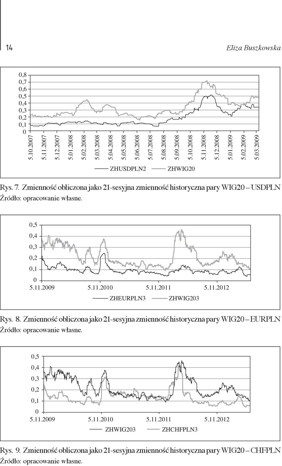 11.2011 5.11.2012 ZHEURPLN3 ZHWIG203 Rys. 8. Zmienność obliczona jako 21-sesyjna zmienność historyczna pary WIG20 EURPLN Źródło: opracowanie własne. 0,5 0,4 0,3 0,2 0,1 0 5.11.2009 5.11.2010 5.