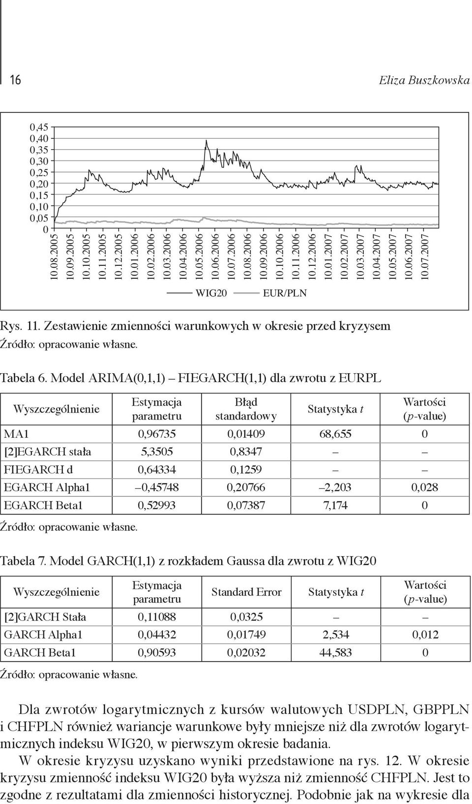 Zestawienie zmienności warunkowych w okresie przed kryzysem Źródło: opracowanie własne. Tabela 6.